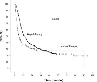 Comparison Between First Line Target Therapy and Immunotherapy in Different Prognostic Categories of BRAF Mutant Metastatic Melanoma Patients: An Italian Melanoma Intergroup Study